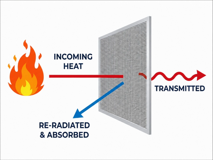 Diagram showing radiant heat attenuation through fire screen mesh